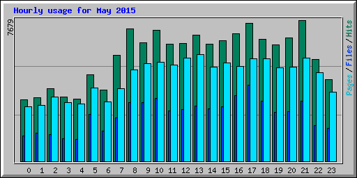 Hourly usage for May 2015
