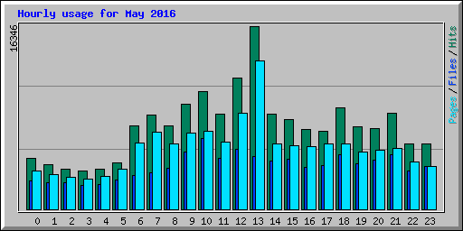 Hourly usage for May 2016