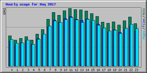 Hourly usage for May 2017