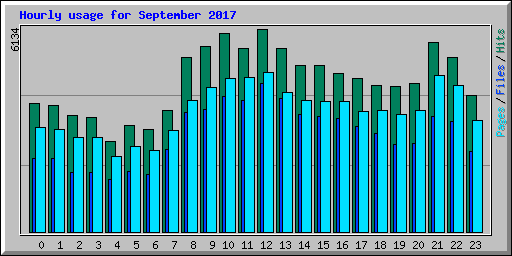 Hourly usage for September 2017
