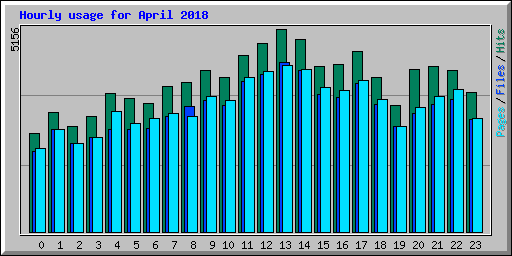 Hourly usage for April 2018