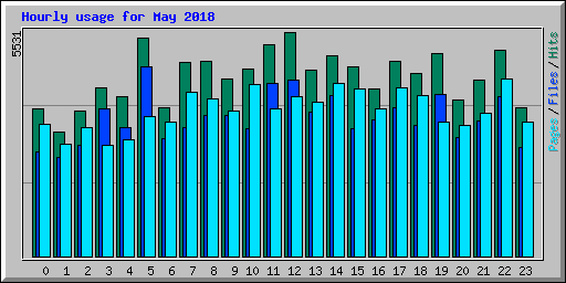 Hourly usage for May 2018
