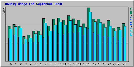 Hourly usage for September 2018