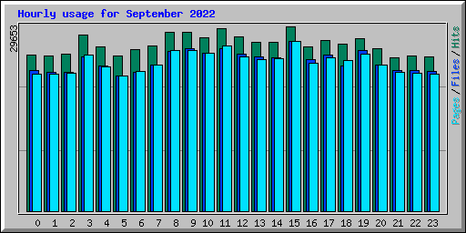 Hourly usage for September 2022
