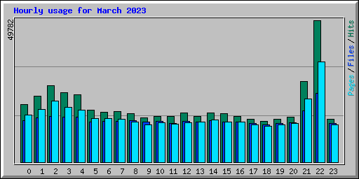Hourly usage for March 2023