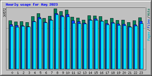 Hourly usage for May 2023