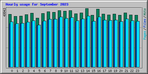 Hourly usage for September 2023