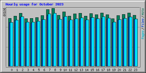 Hourly usage for October 2023